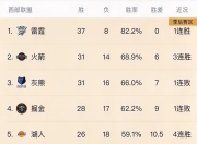 杏彩体育平台-开拓者取得五连胜，排名西部前列