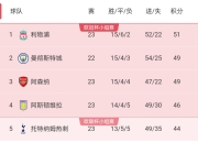 杏彩平台投注-关于利物浦主场胜出领跑积分榜保持领先的信息