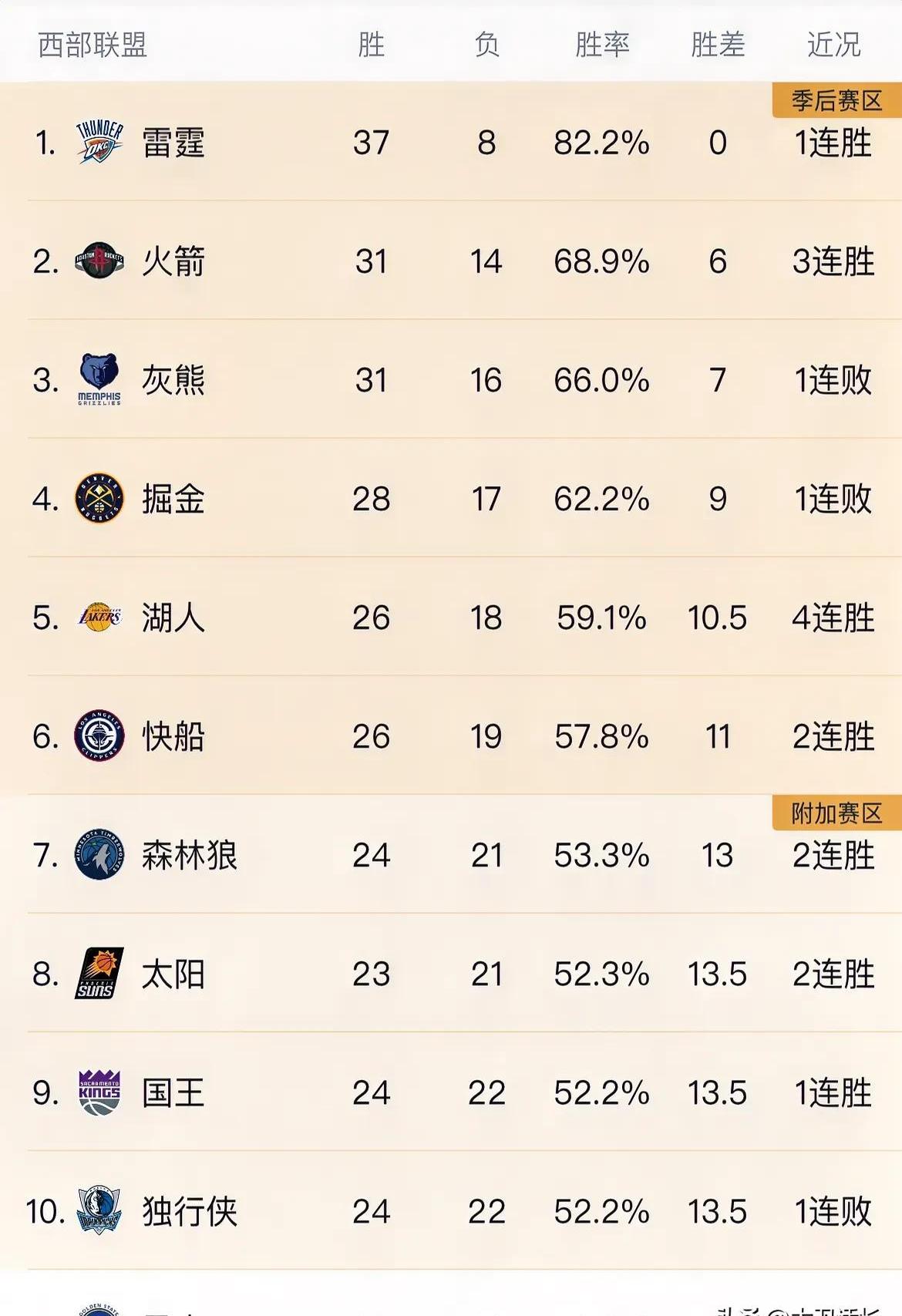 开拓者取得五连胜，排名西部前列