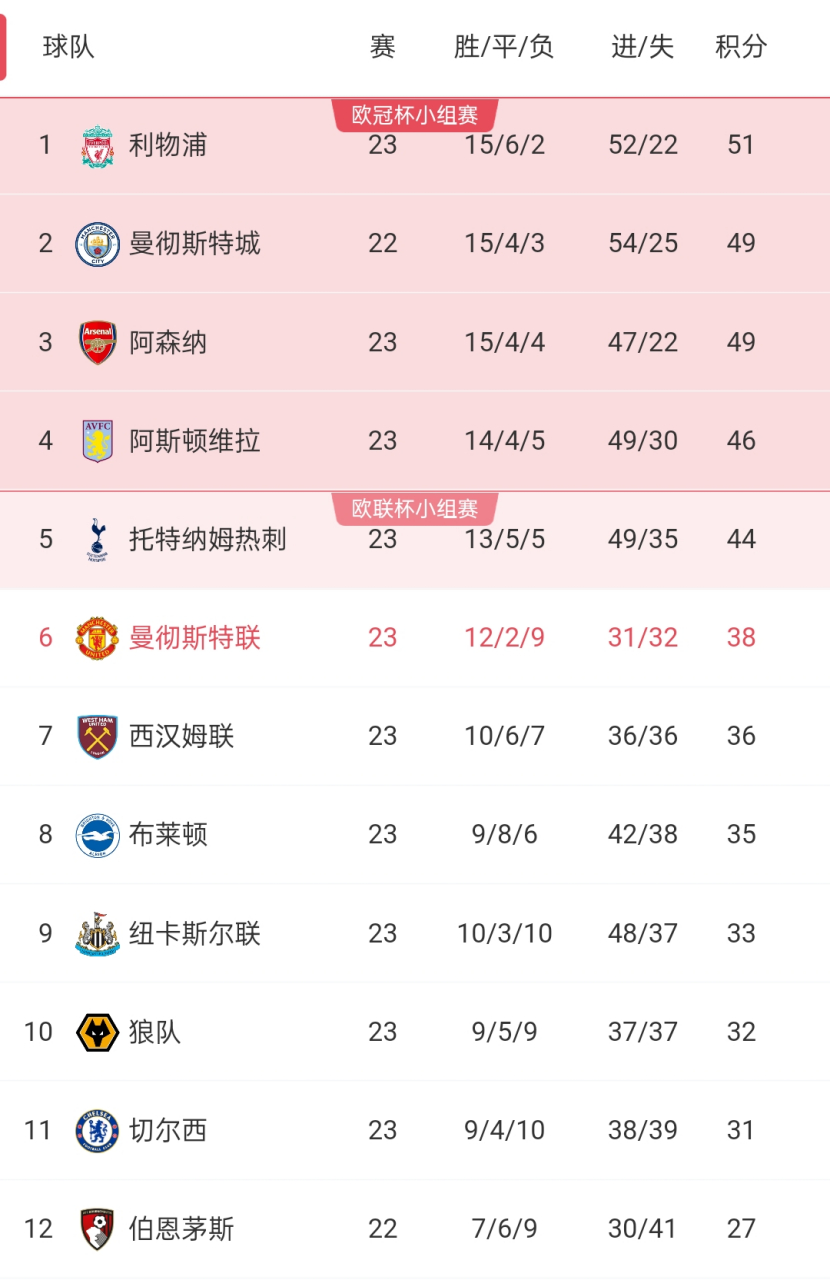关于利物浦主场胜出领跑积分榜保持领先的信息
